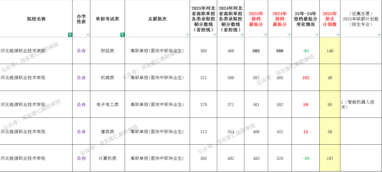 2025年河北能源职业技术学院单招面向中职生最低录取分数线（附24年对比）