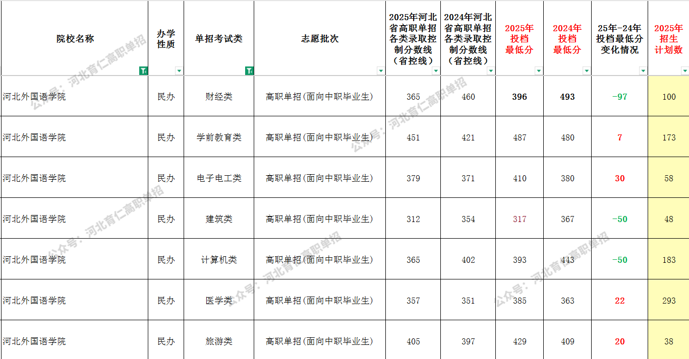 2025年河北外国语学院单招面向中职生最低录取分数线（附24年对比）