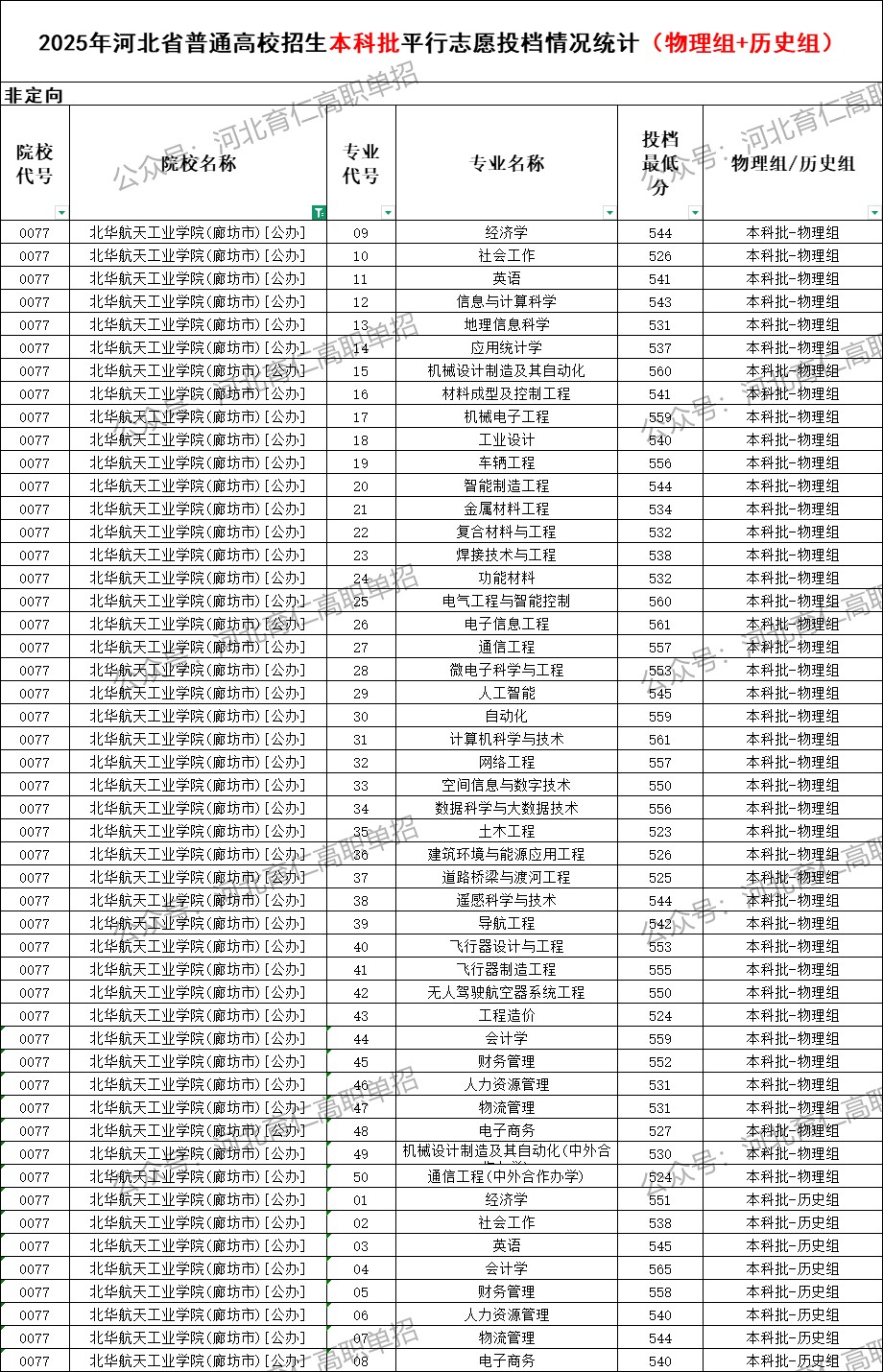 北华航天工业学院录取最低投档分（2025年河北高考统考本科批）