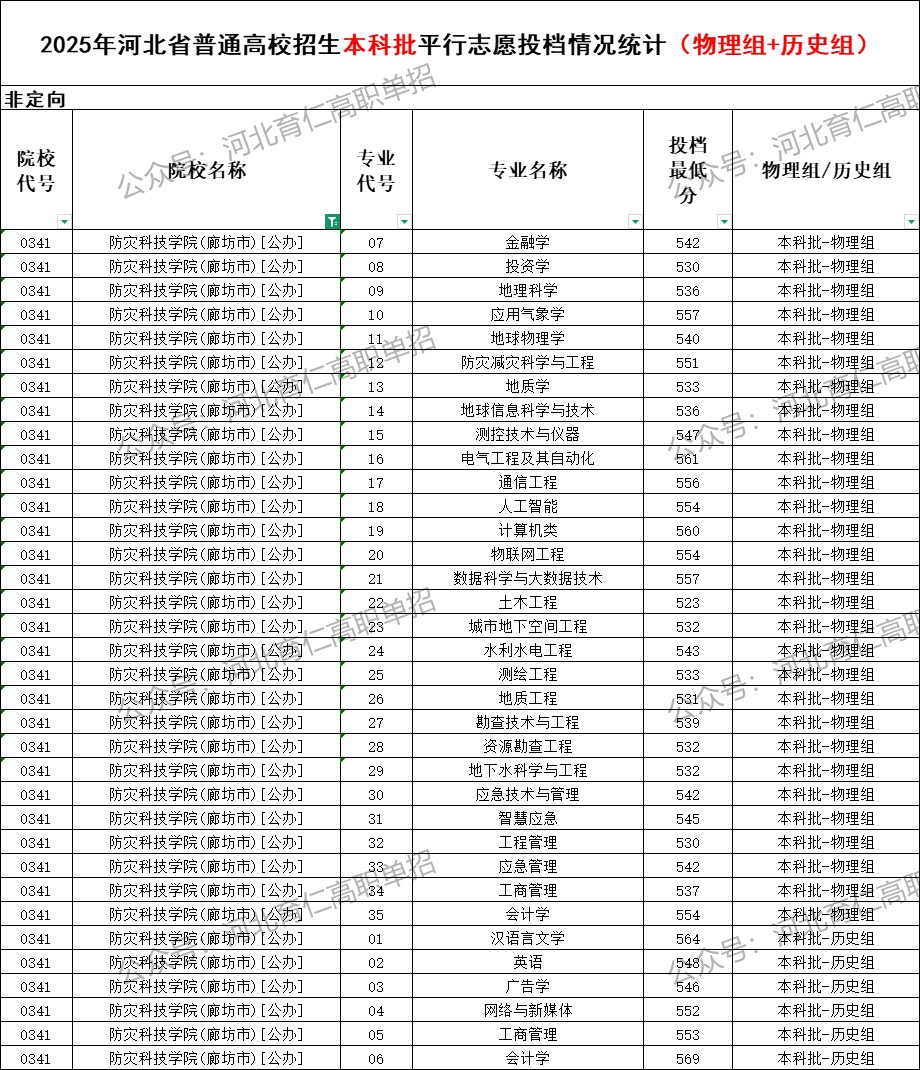 防灾科技学院录取最低投档分（2025年河北高考统考本科批）