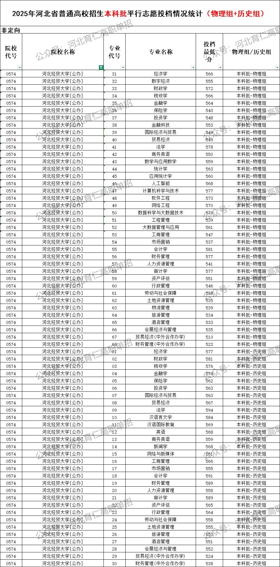 河北经贸大学录取最低投档分（2025年河北高考统考本科批）