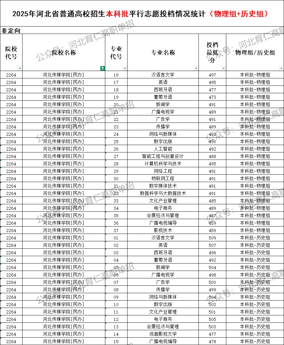河北传媒学院录取最低投档分（2025年河北高考统考本科批）