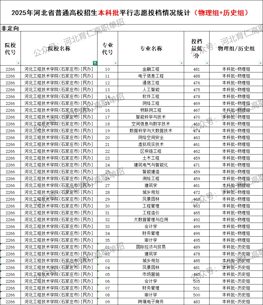 河北工程技术学院录取最低投档分（2025年河北高考统考本科批）