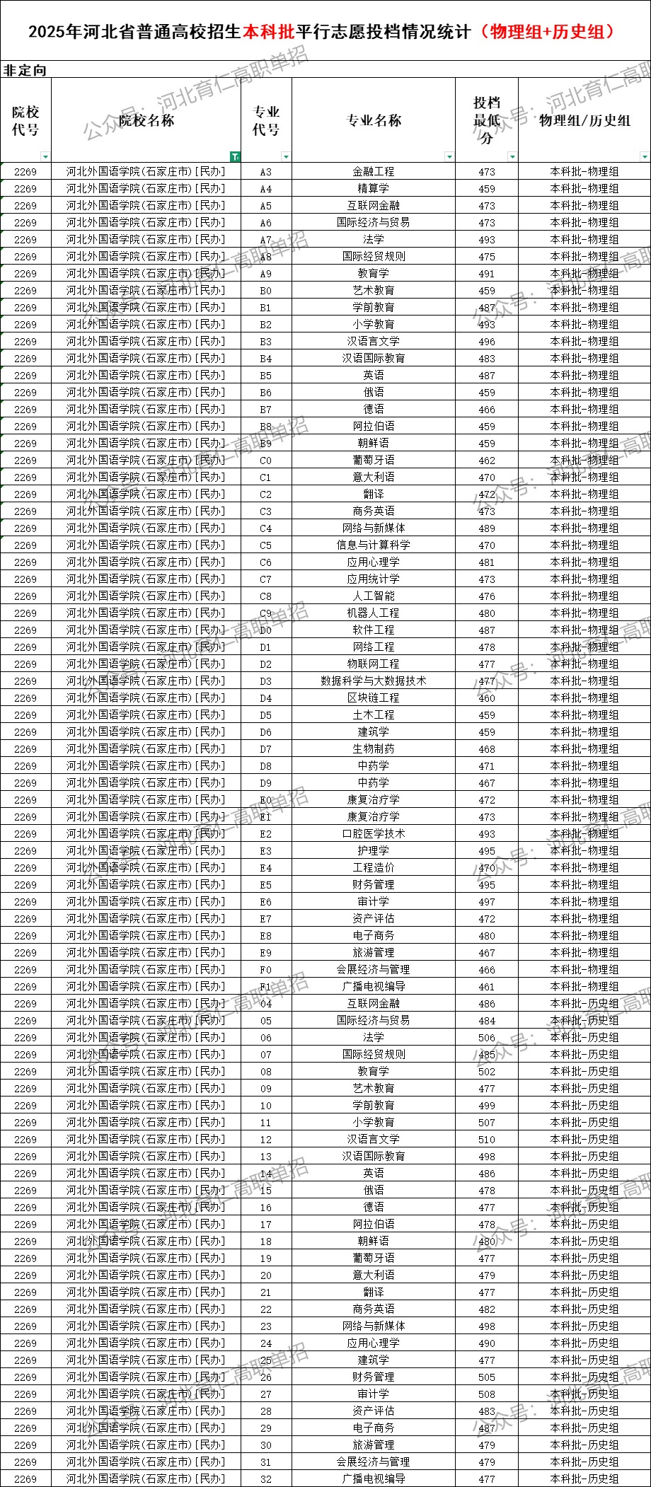 河北外国语学院录取最低投档分（2025年河北高考统考本科批）