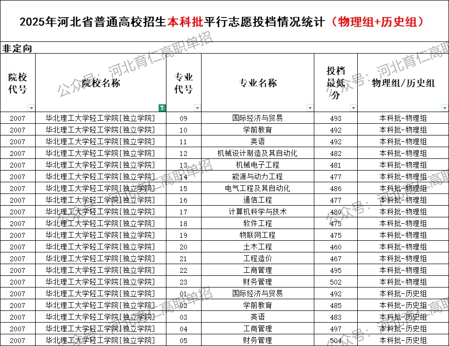 华北理工大学轻工学院录取最低投档分（2025年河北高考统考本科批）