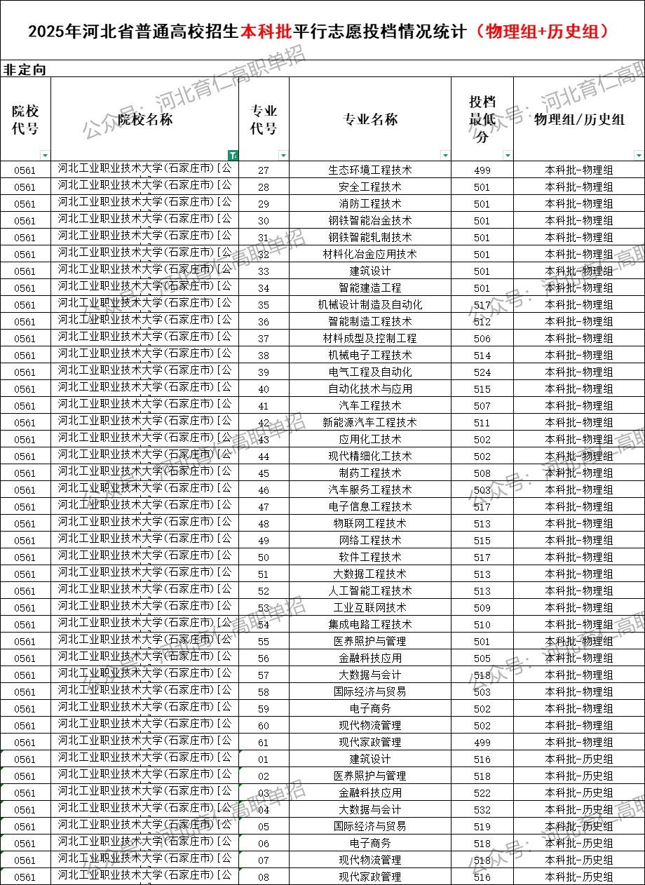 河北工业职业技术大学录取最低投档分（2025年河北高考统考本科批）