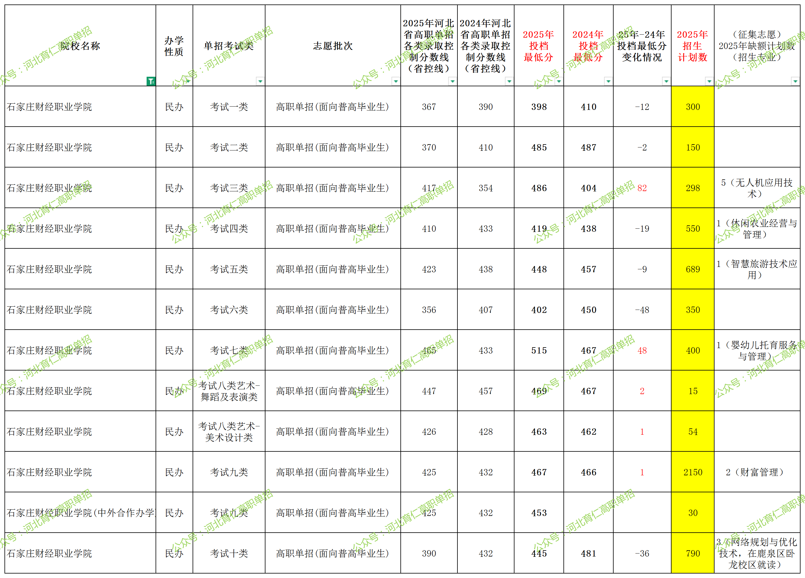 石家庄财经职业学院2025年单招考试类最低录取分数线（附24年分数线对比）