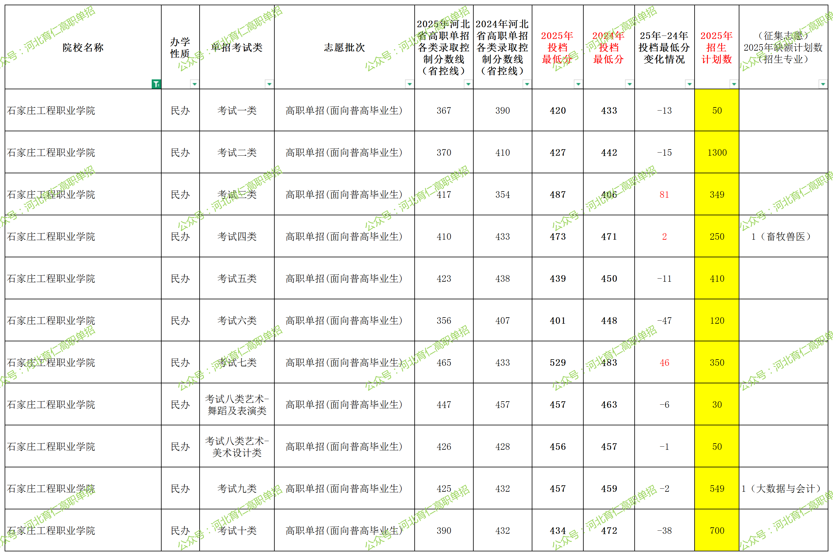 石家庄工程职业学院2025年单招考试类最低录取分数线（附24年分数线对比）