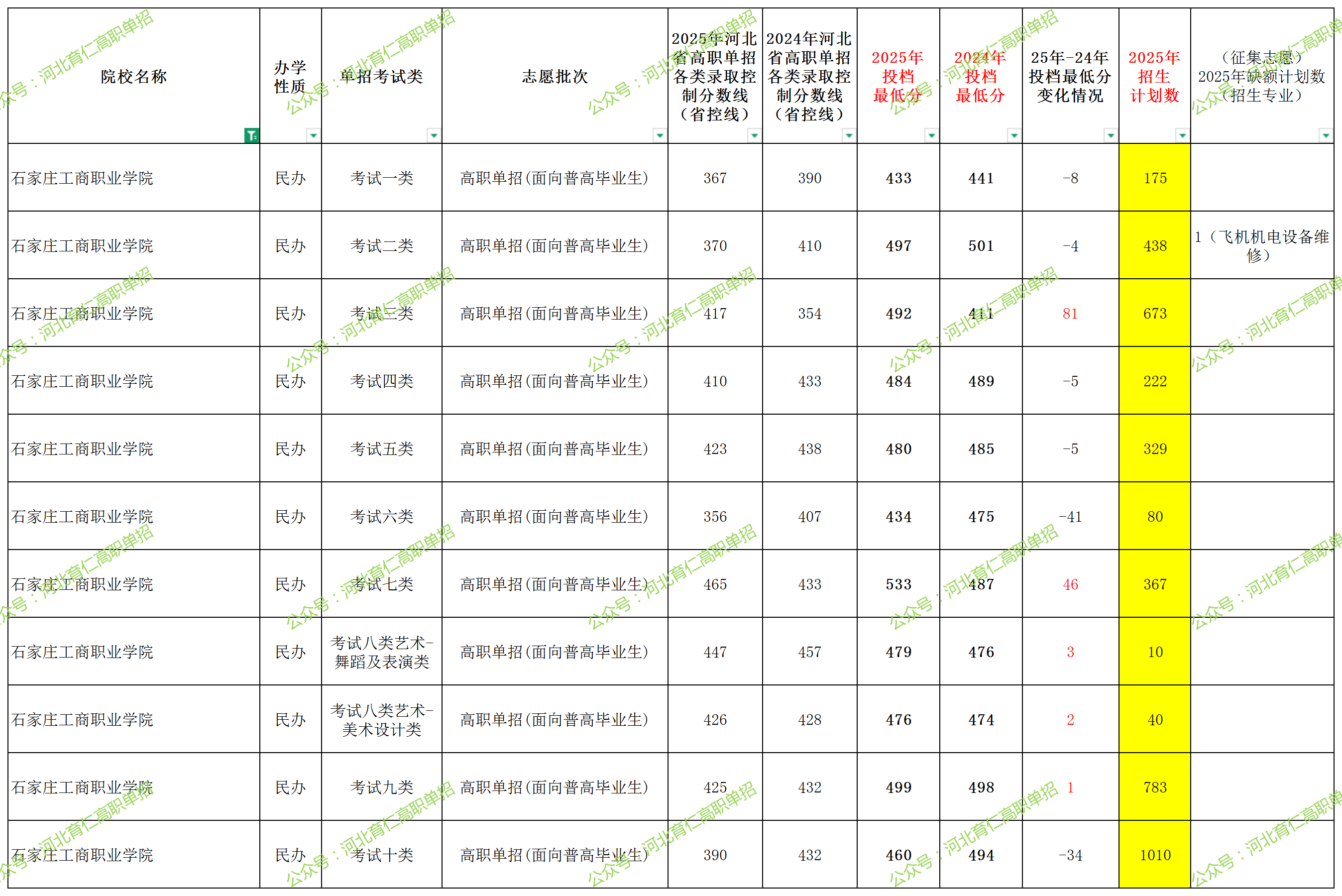 石家庄工商职业学院2025年单招考试类最低录取分数线（附24年分数线对比）