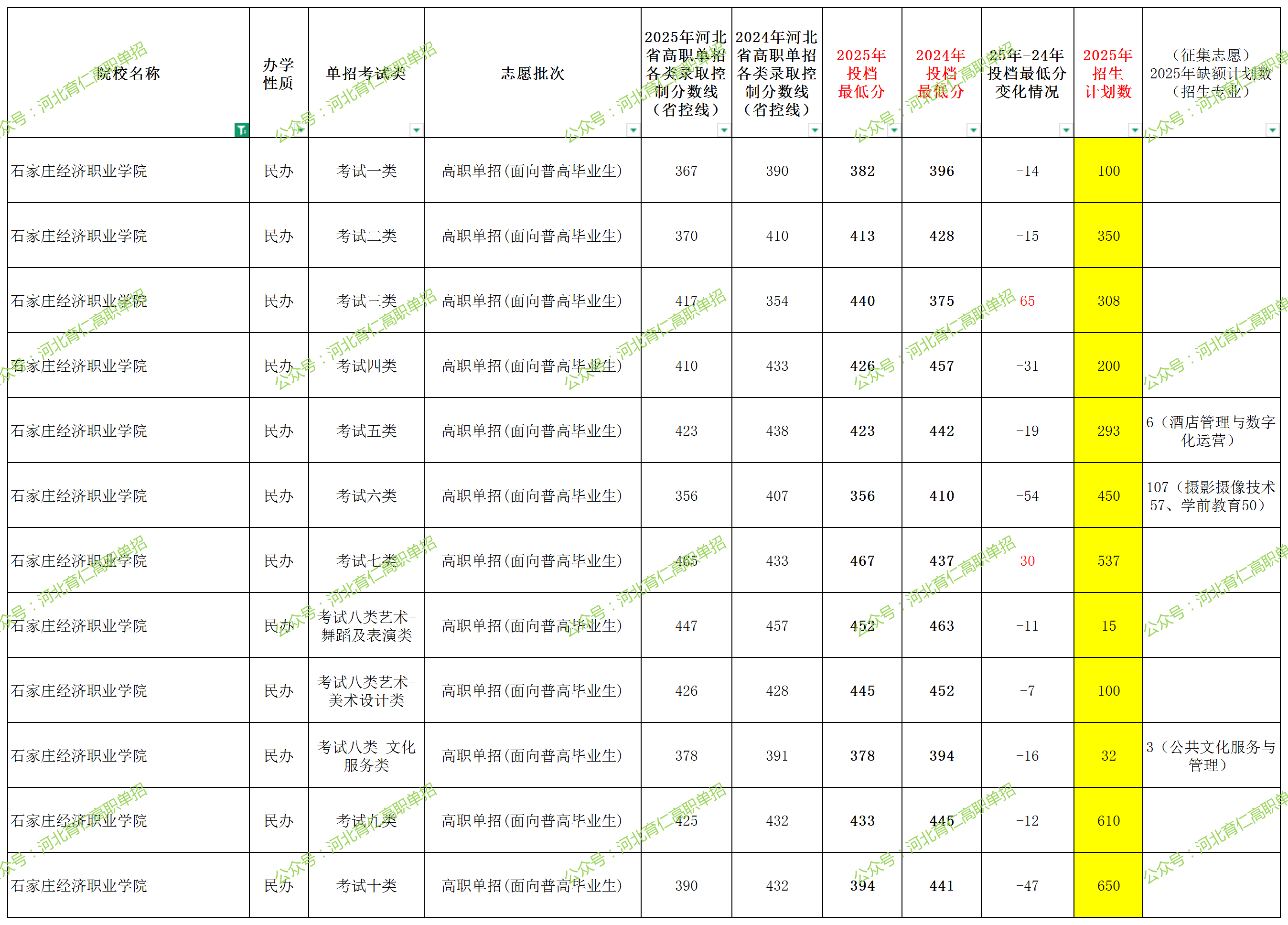 石家庄经济职业学院2025年单招考试类最低录取分数线（附24年分数线对比）