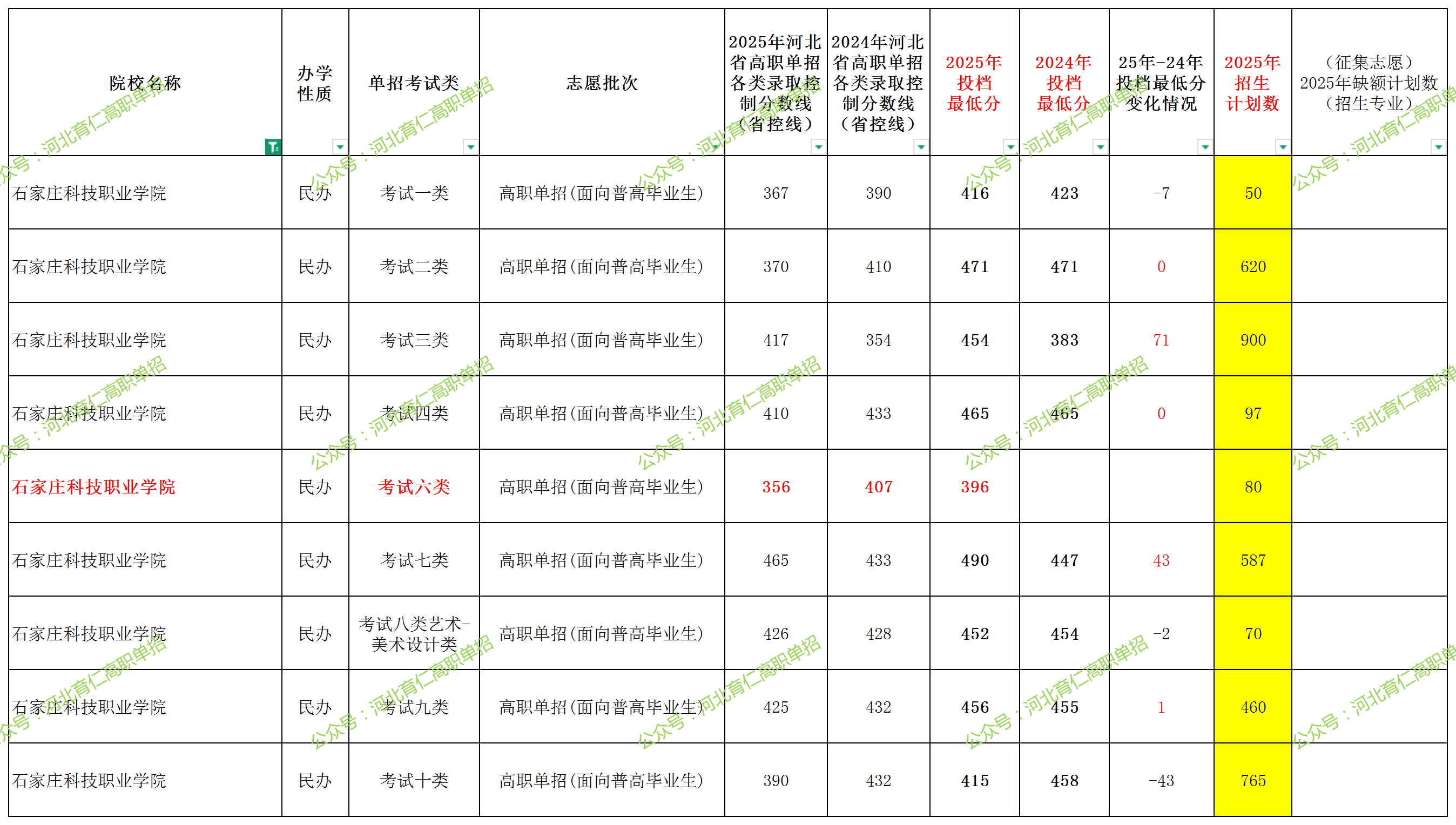 石家庄科技职业学院2025年单招考试类最低录取分数线（附24年分数线对比）