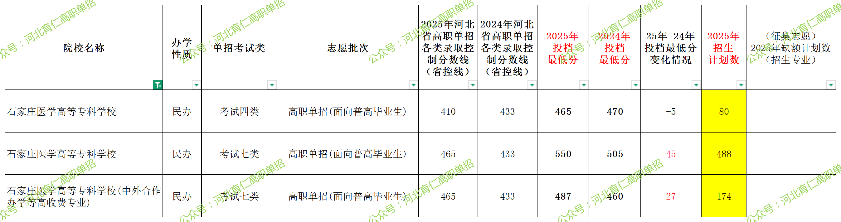 石家庄医学高等专科学校2025年单招考试类最低录取分数线（附24年分数线对比）
