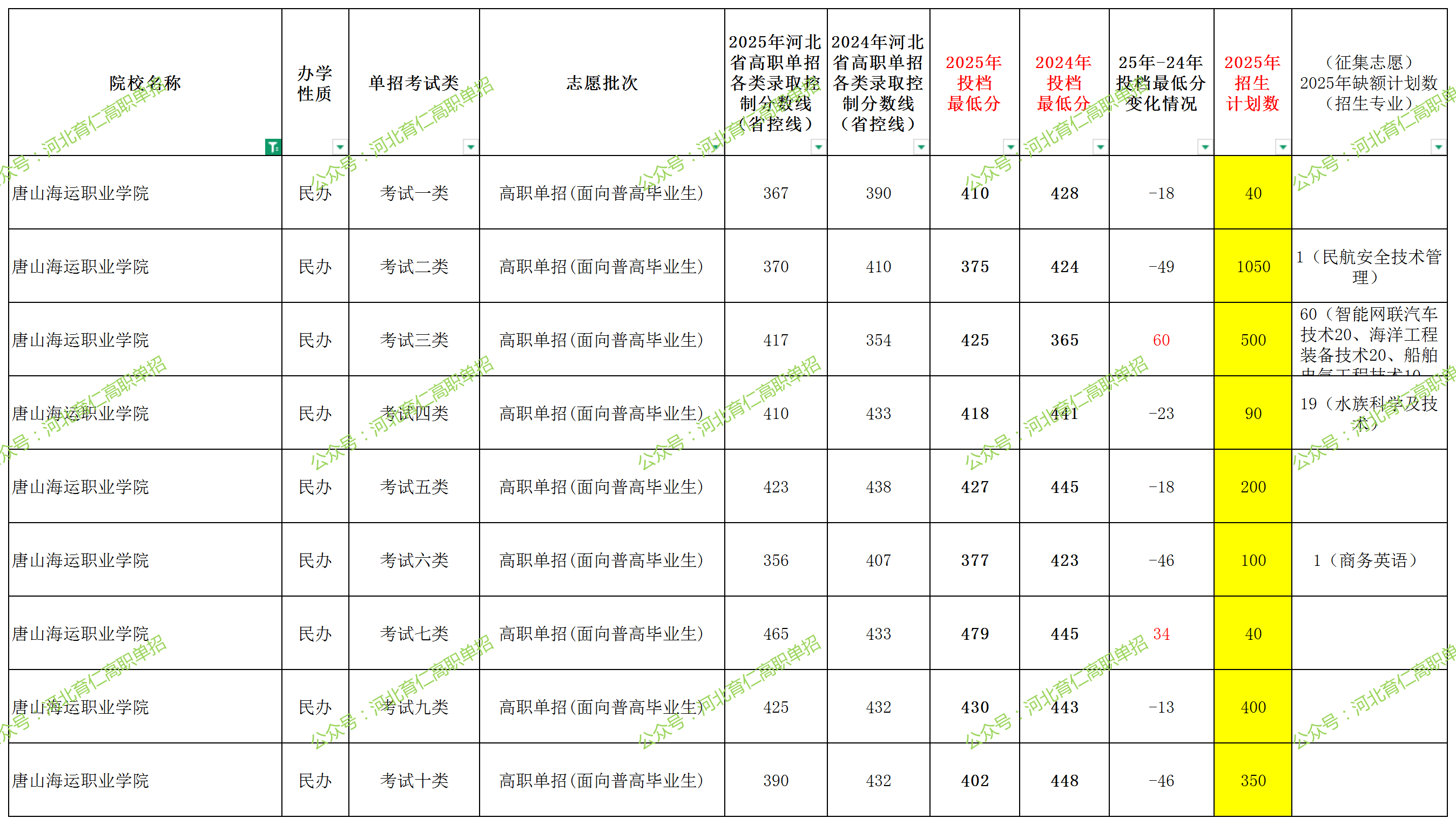 唐山海运职业学院2025年单招考试类最低录取分数线（附24年分数线对比）
