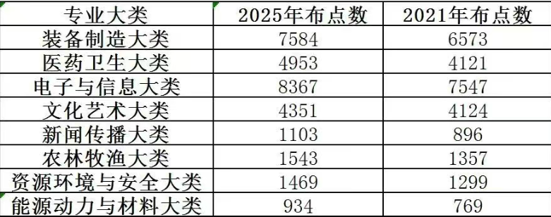 2026河北单招可参考！高职专业大调整：布点数量超7500＋，这些领域最热门！