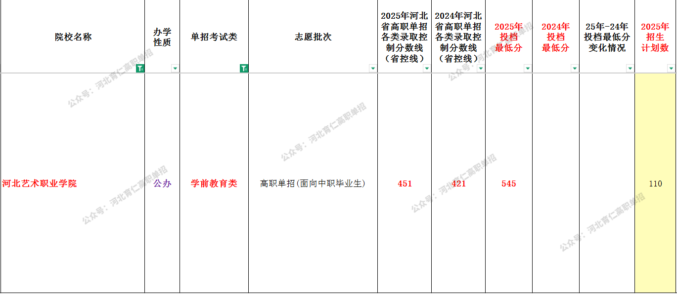 2025年河北艺术职业学院单招面向中职生最低录取分数线（附24年对比）