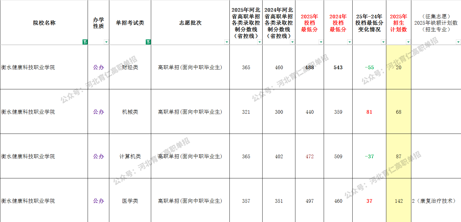 2025年衡水健康科技职业学院单招面向中职生最低录取分数线（附24年对比）