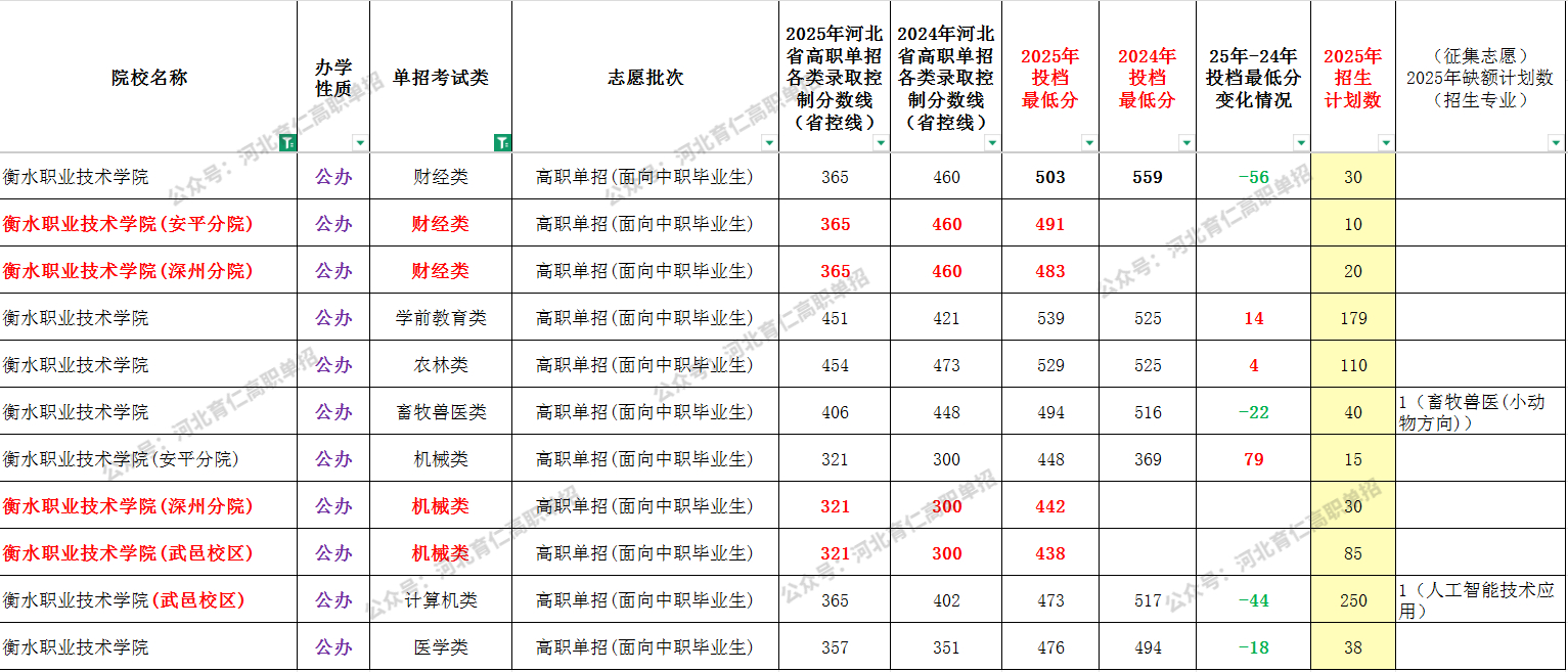 2025年衡水职业技术学院单招面向中职生最低录取分数线（附24年对比）