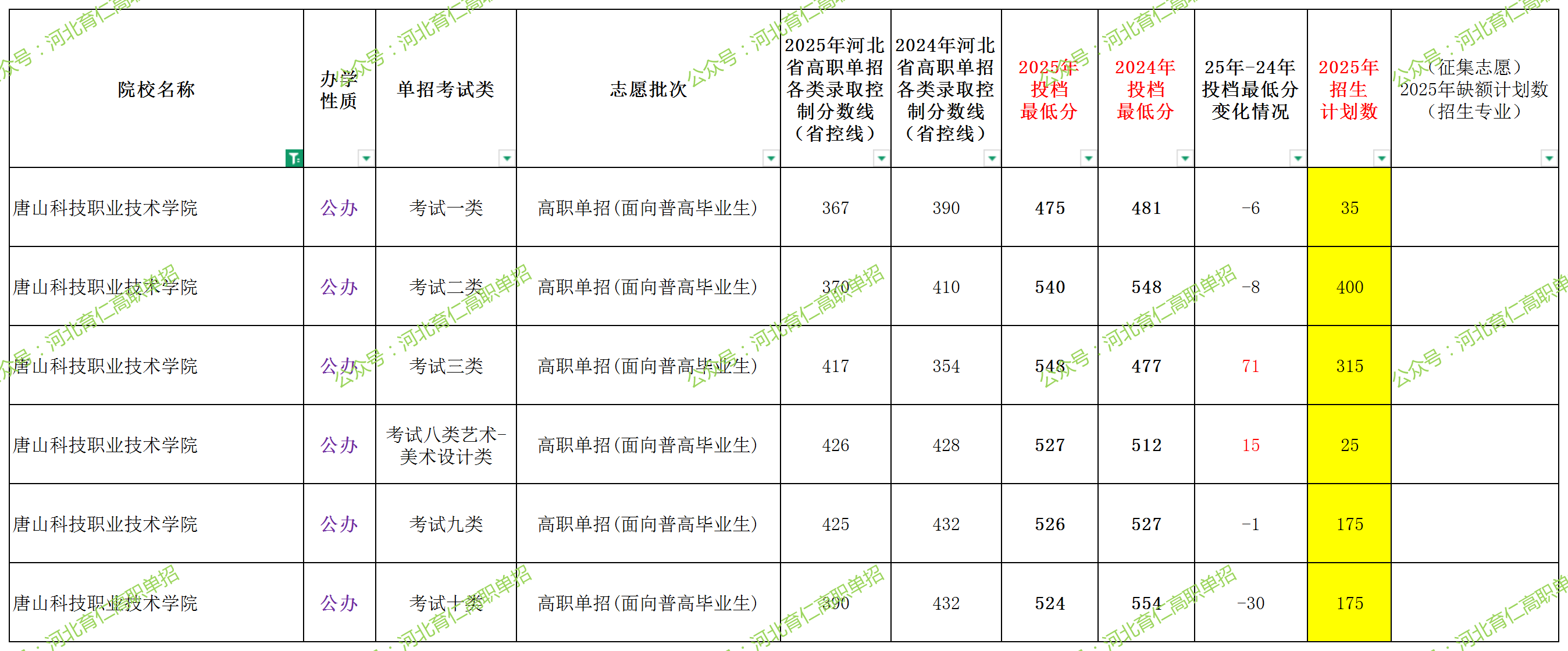 唐山科技职业技术学院2025年单招考试类最低录取分数线（附24年分数线对比）