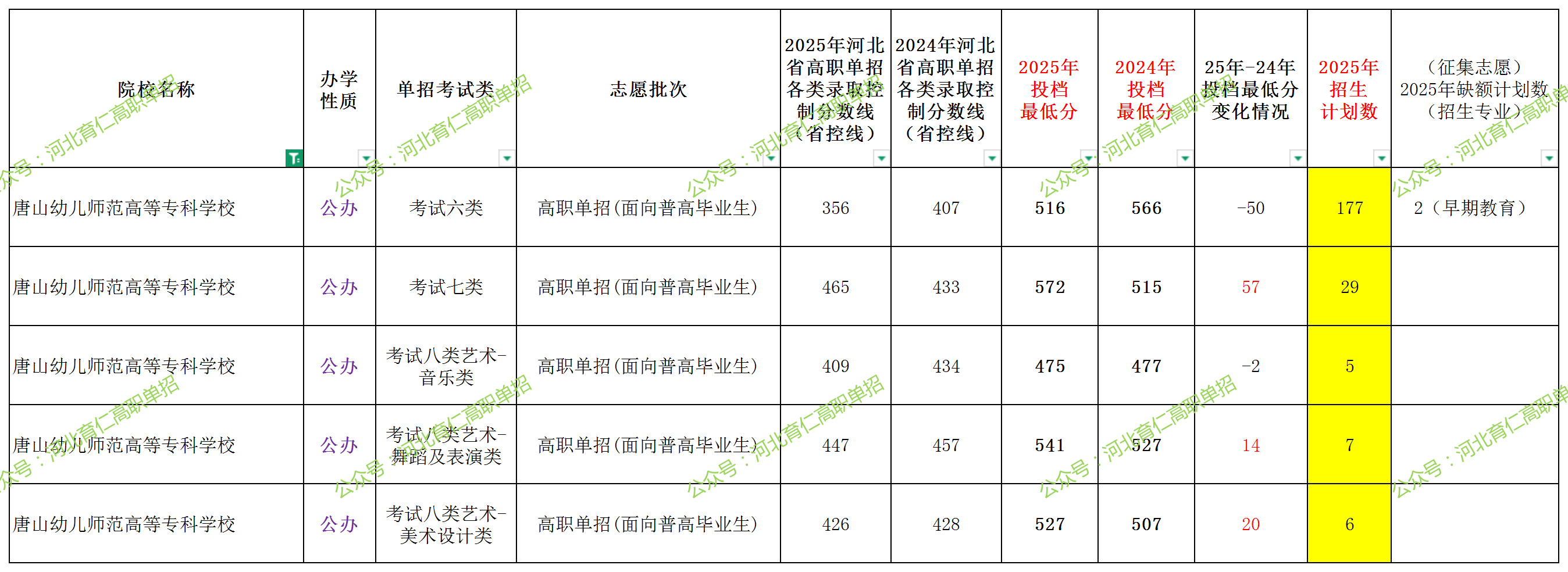 唐山幼儿师范高等专科学校2025年单招考试类最低录取分数线（附24年分数线对比）