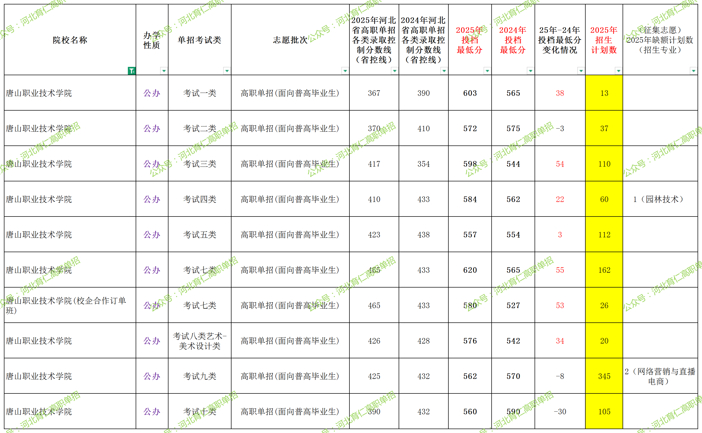 唐山职业技术学院2025年单招考试类最低录取分数线（附24年分数线对比）