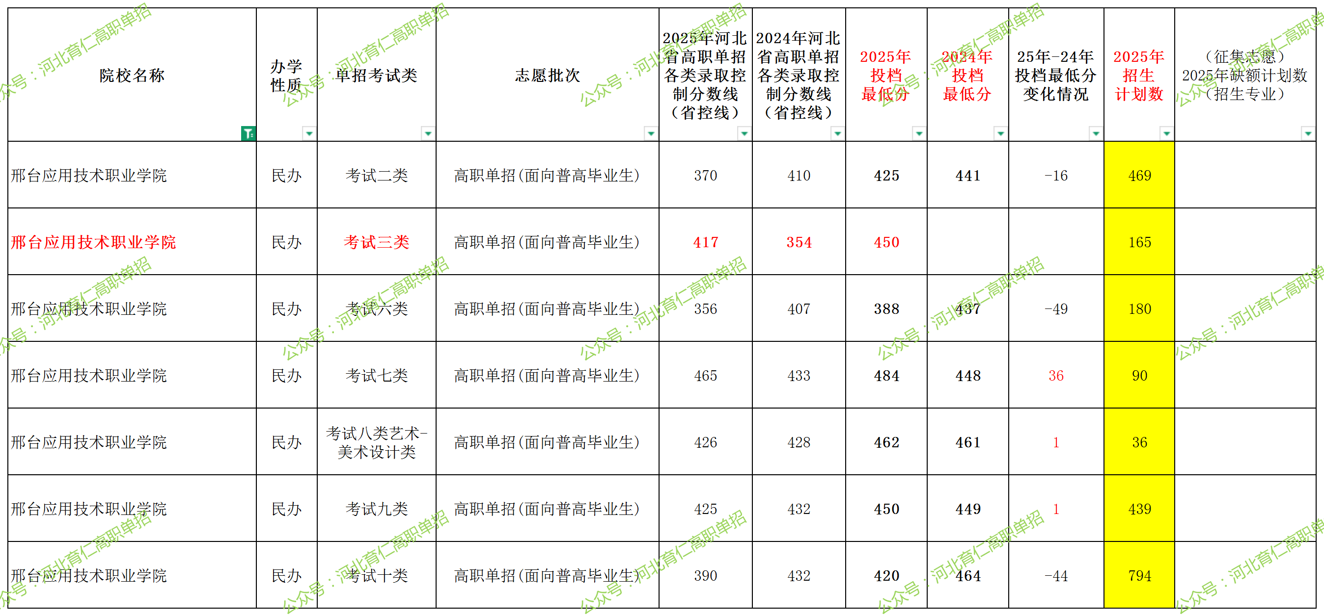 邢台应用技术职业学院2025年单招考试类最低录取分数线（附24年分数线对比）