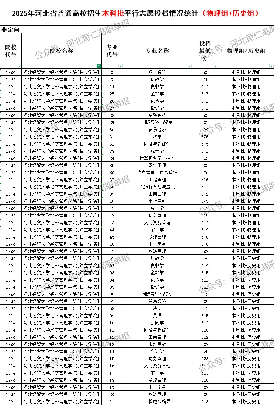 河北经贸大学经济管理学院录取最低投档分（2025年河北高考统考本科批）