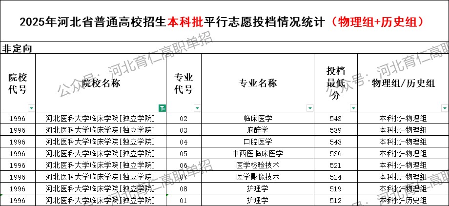 河北医科大学临床学院录取最低投档分（2025年河北高考统考本科批）