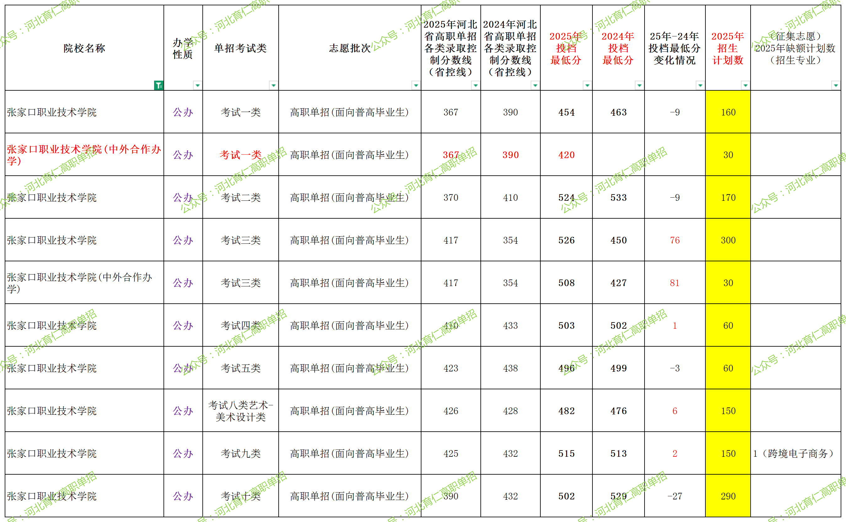 张家口职业技术学院2025年单招考试类最低录取分数线（附24年分数线对比）