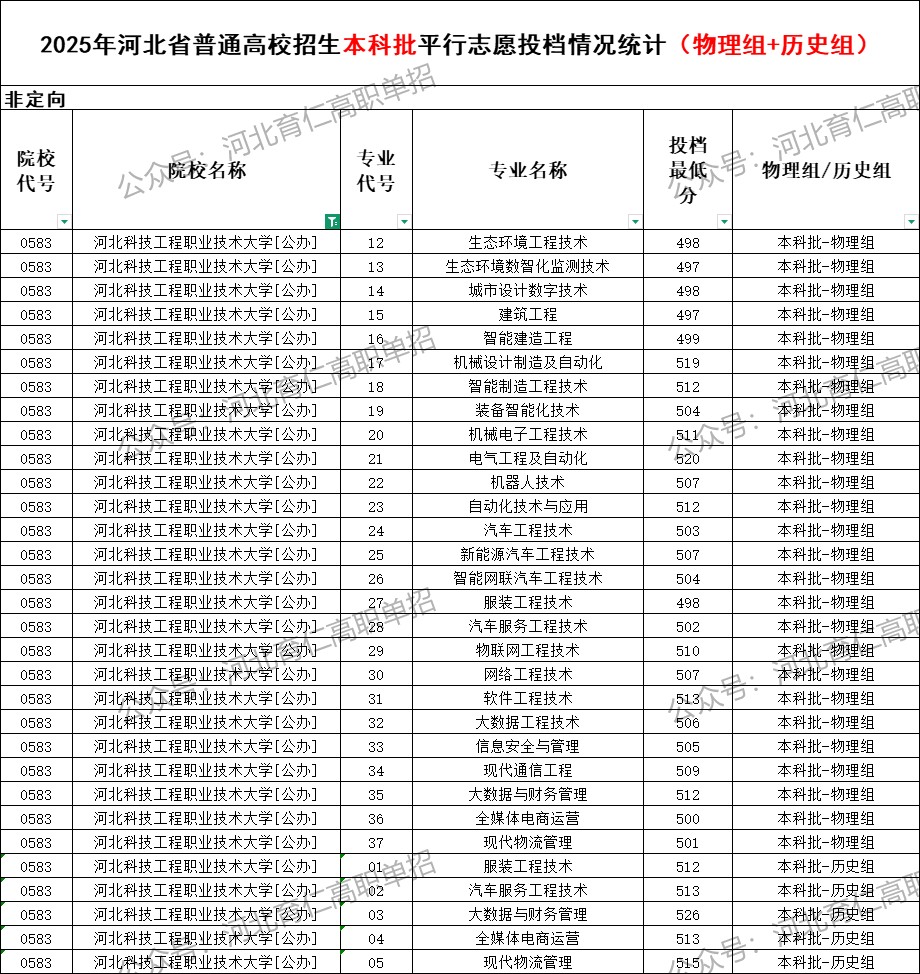 河北科技工程职业技术大学录取最低投档分（2025年河北高考统考本科批）