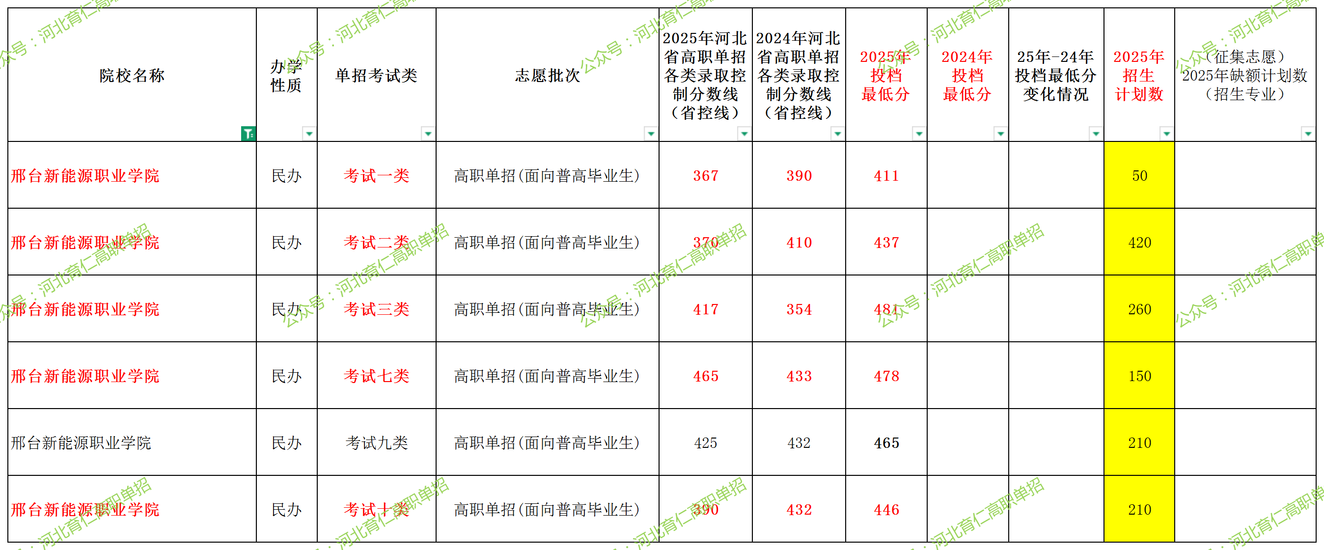 邢台新能源职业学院2025年单招考试类最低录取分数线（附24年分数线对比）