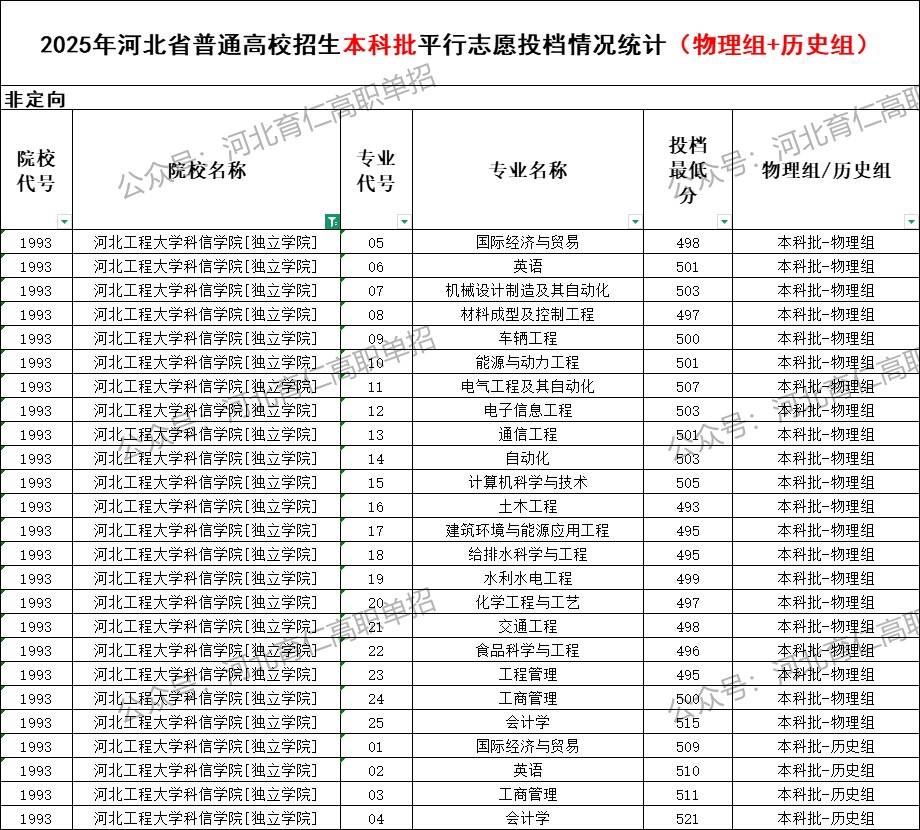 河北工程大学科信学院录取最低投档分（2025年河北高考统考本科批）