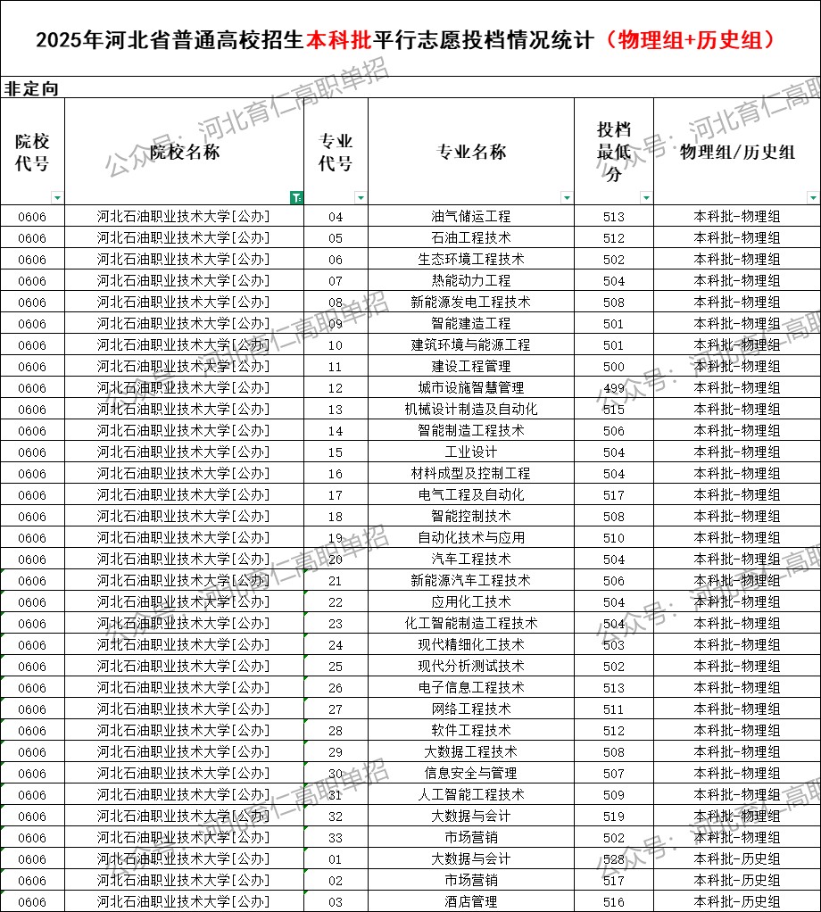 河北石油职业技术大学录取最低投档分（2025年河北高考统考本科批）