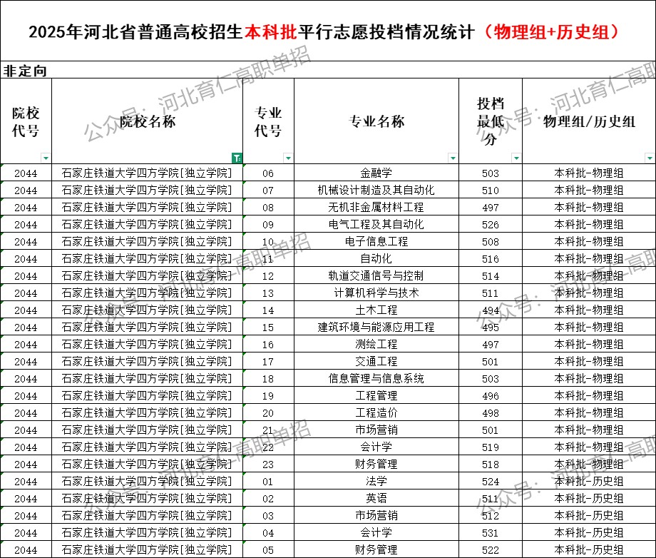 石家庄铁道大学四方学院录取最低投档分（2025年河北高考统考本科批）