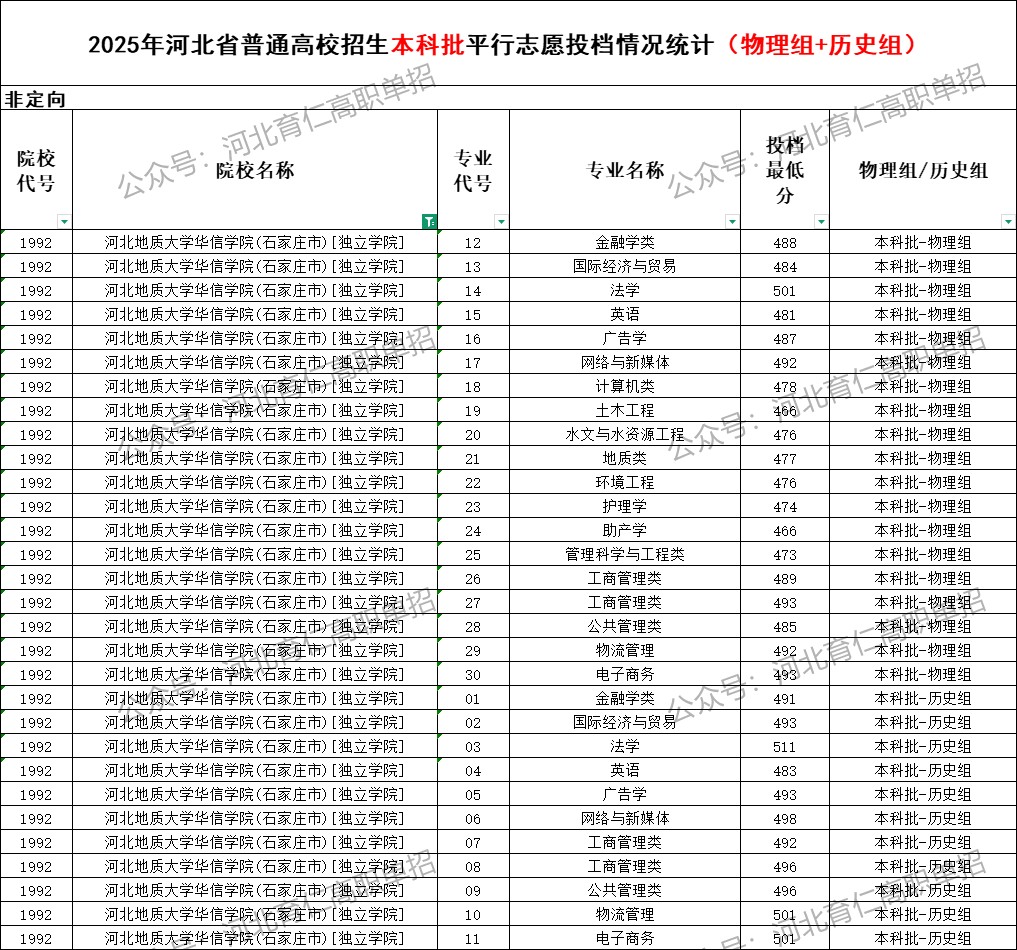 河北地质大学华信学院录取最低投档分（2025年河北高考统考本科批）
