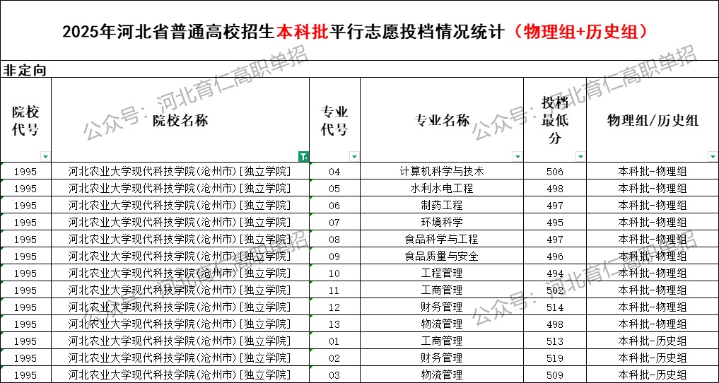 河北农业大学现代科技学院录取最低投档分（2025年河北高考统考本科批）