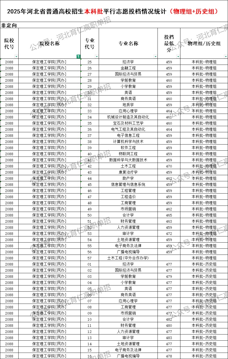 保定理工学院录取最低投档分（2025年河北高考统考本科批）