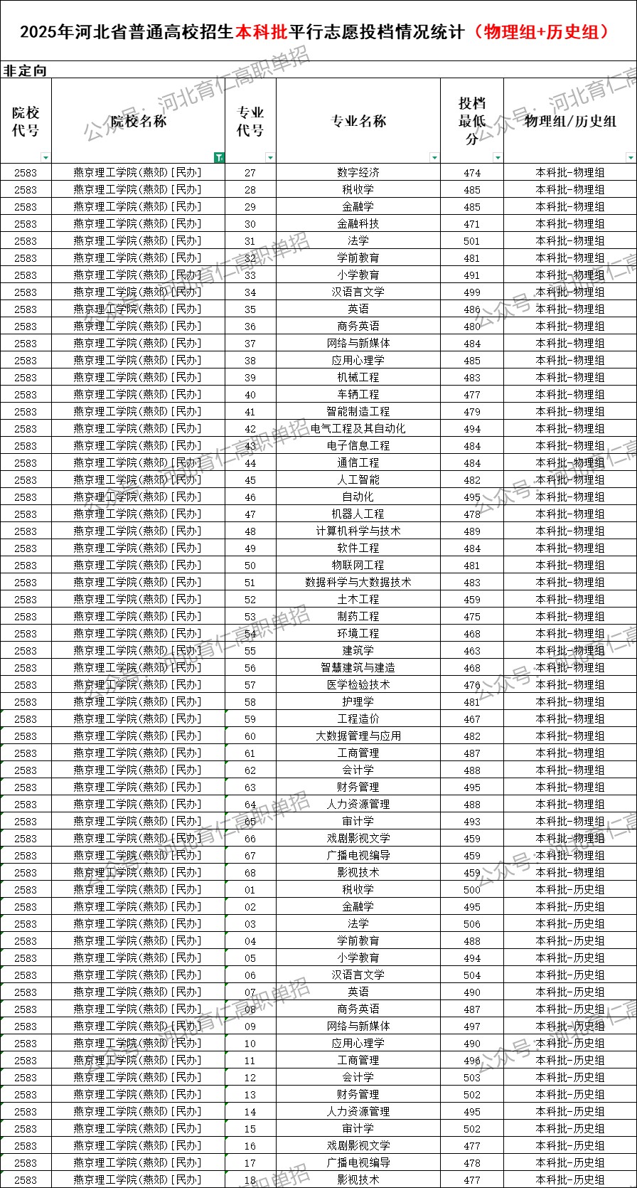 燕京理工学院录取最低投档分（2025年河北高考统考本科批）