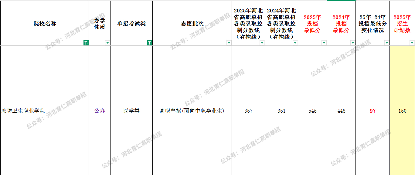 2025年廊坊卫生职业学院单招面向中职生最低录取分数线（附24年对比）