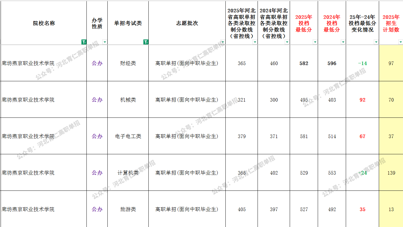 2025年廊坊燕京职业技术学院单招面向中职生最低录取分数线（附24年对比）