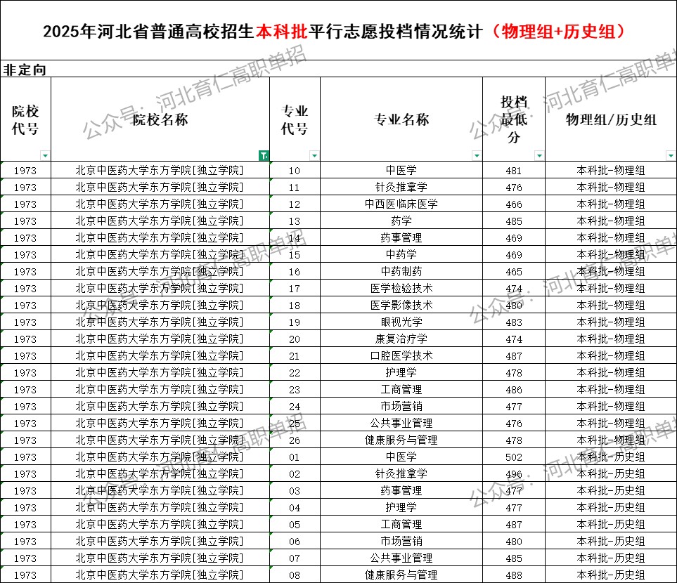 北京中医药大学东方学院录取最低投档分（2025年河北高考统考本科批）