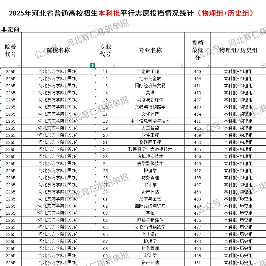 河北东方学院录取最低投档分（2025年河北高考统考本科批）