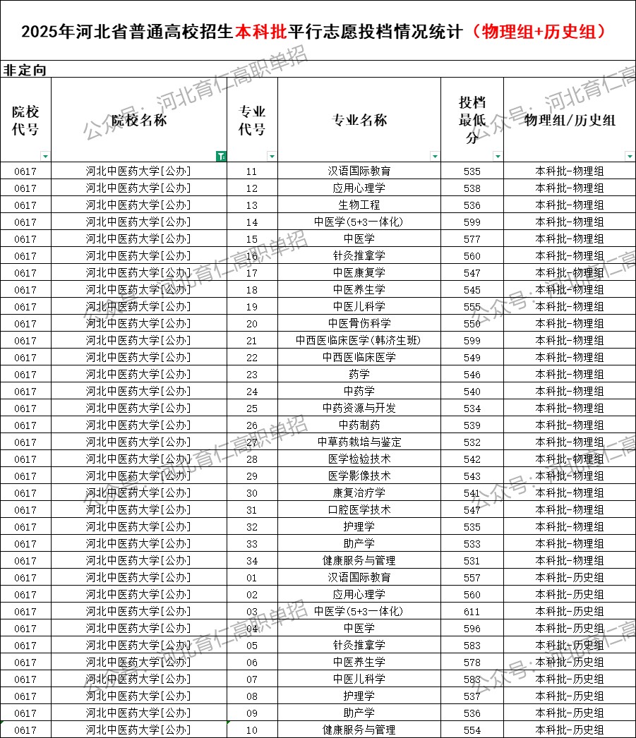 河北中医药大学录取最低投档分（2025年河北高考统考本科批）