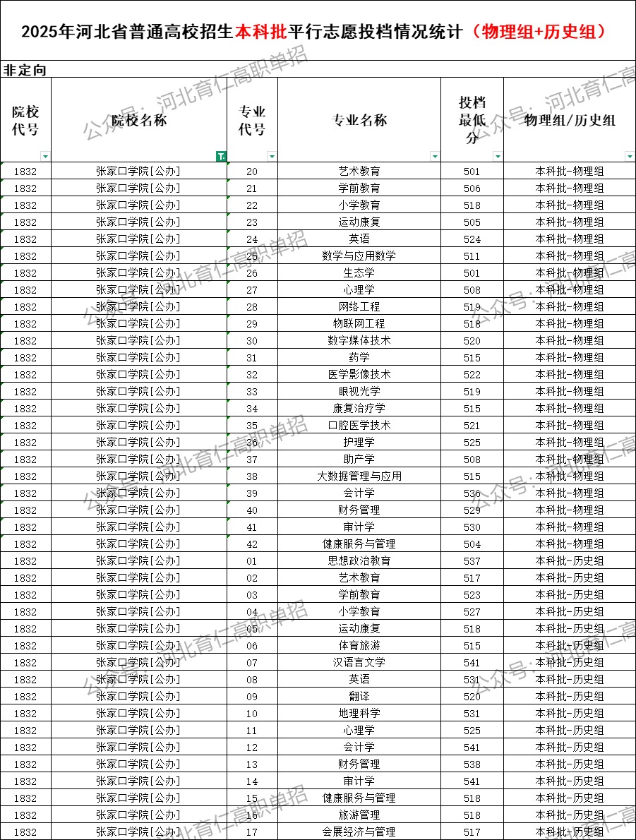 张家口学院录取最低投档分（2025年河北高考统考本科批）