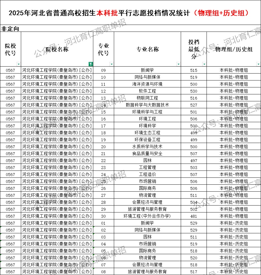 河北环境工程学院录取最低投档分（2025年河北高考统考本科批）