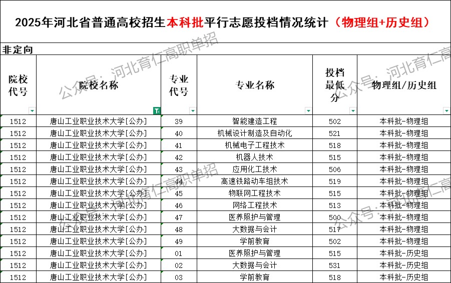 唐山工业职业技术大学录取最低投档分（2025年河北高考统考本科批）