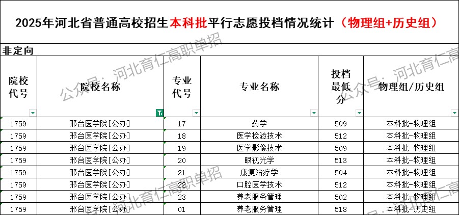 邢台医学院录取最低投档分（2025年河北高考统考本科批）