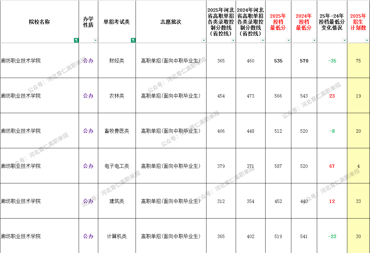 2025年廊坊职业技术学院单招面向中职生最低录取分数线（附24年对比）