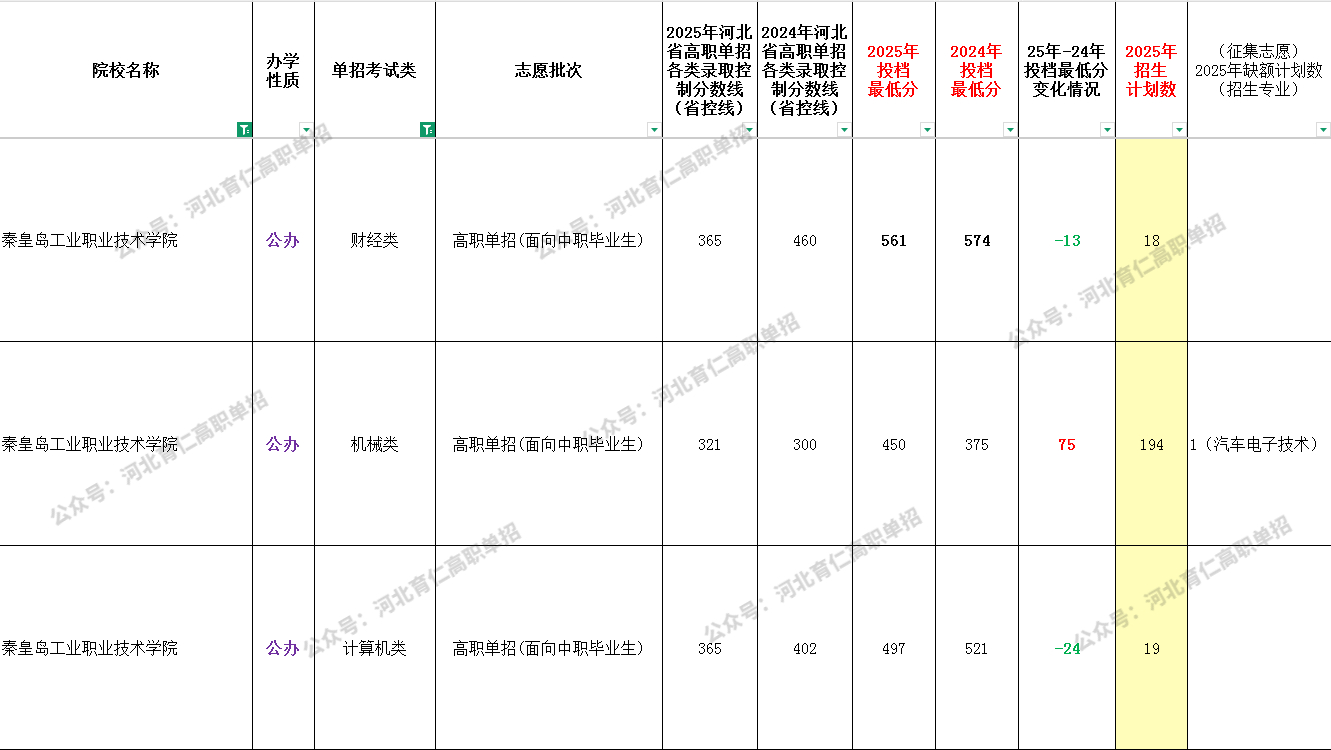 2025年秦皇岛工业职业技术学院单招面向中职生最低录取分数线（附24年对比）