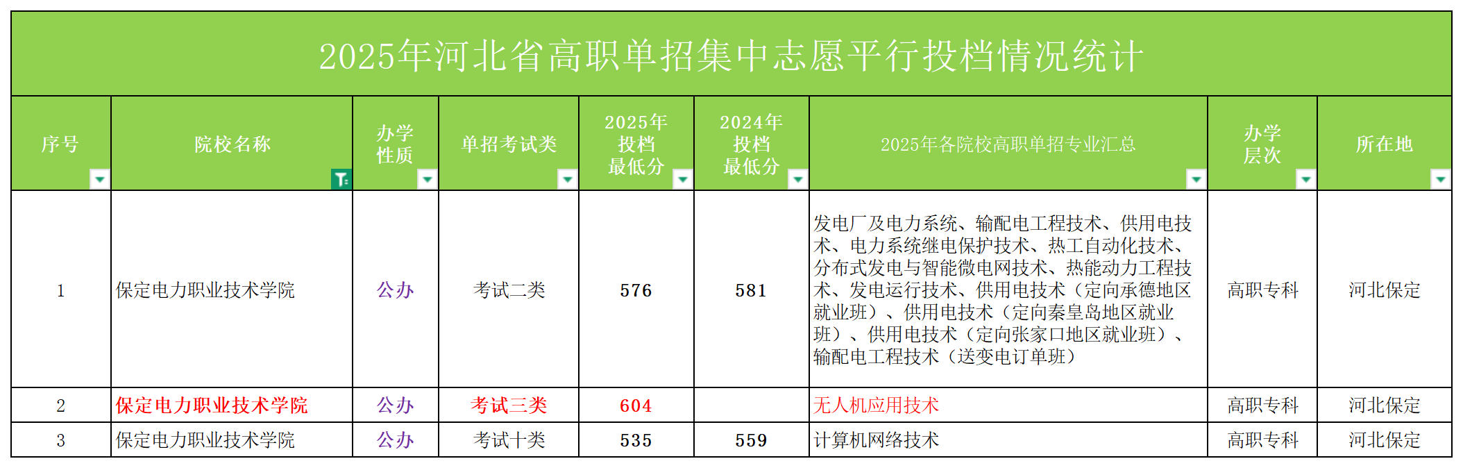 保定市高职单招院校院校全解析 