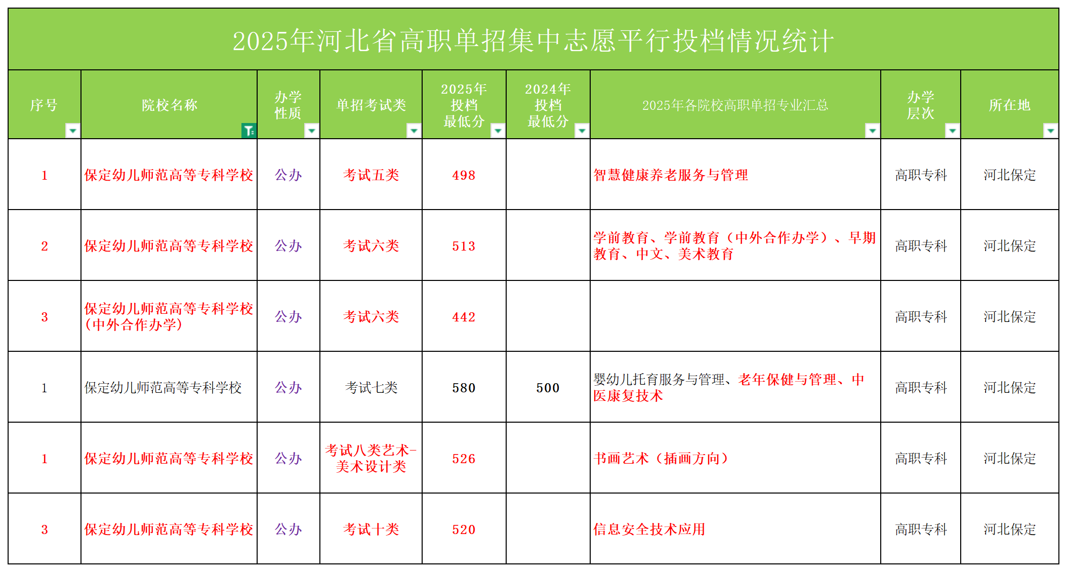 保定市高职单招院校院校全解析 